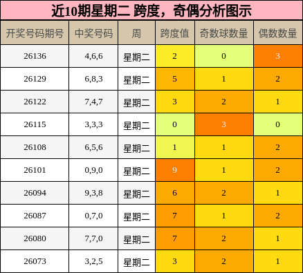 跨度分析，奇偶分析