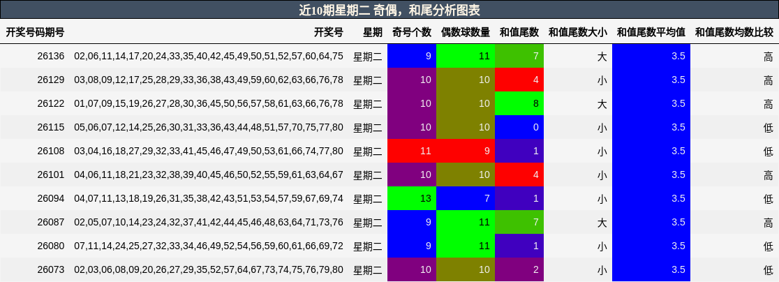 奇偶分析，和尾分析