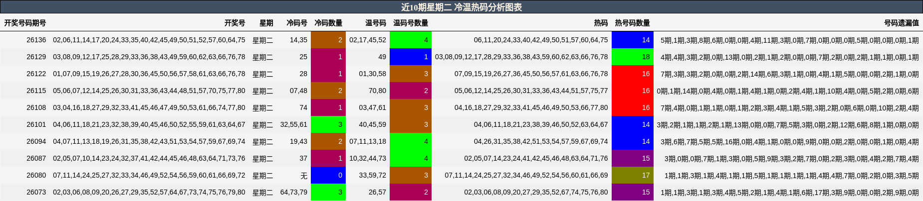 冷温热码分析