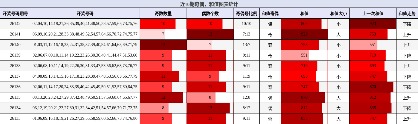 近10期奇偶，和值图表统计