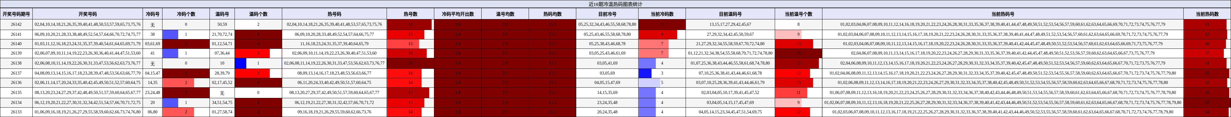 近10期冷温热码图表统计