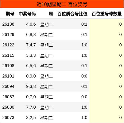 近10期星期二 百位奖号