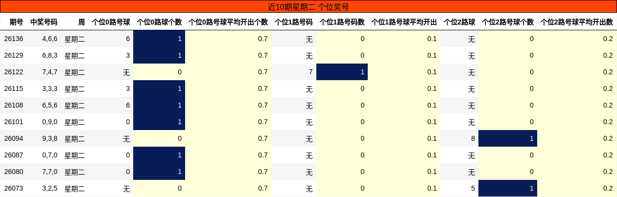 近10期星期二 个位奖号
