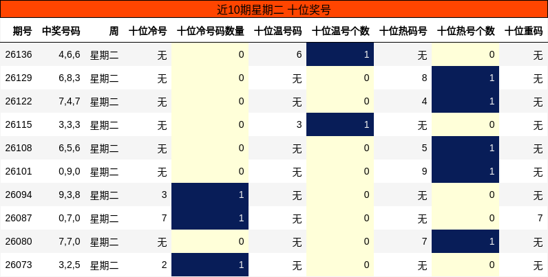 近10期星期二 十位奖号