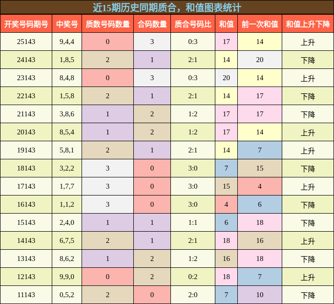 质合分析，和值分析