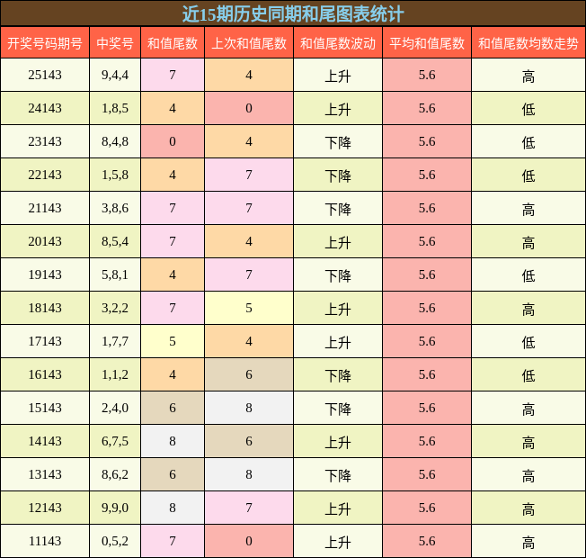 和尾分析