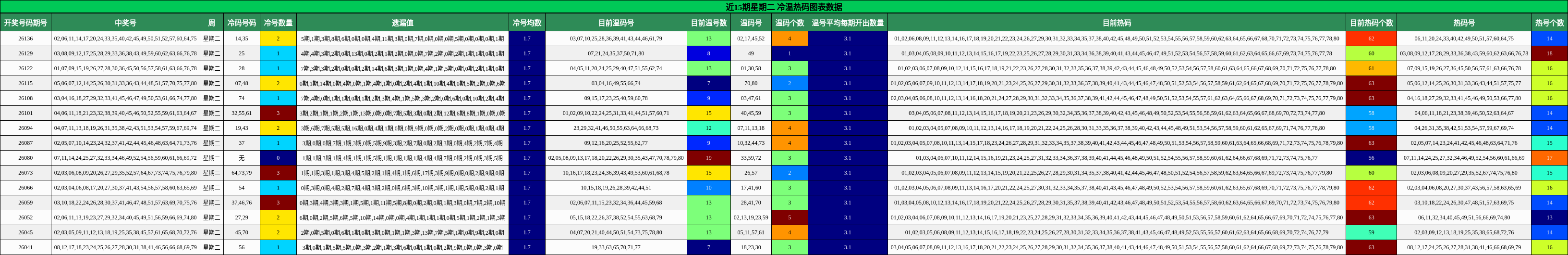 冷温热码分析