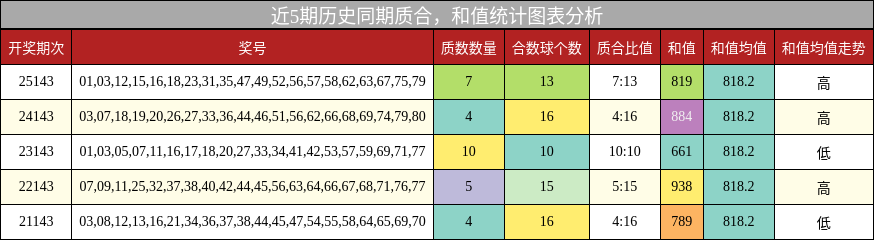 质合分析，和值分析