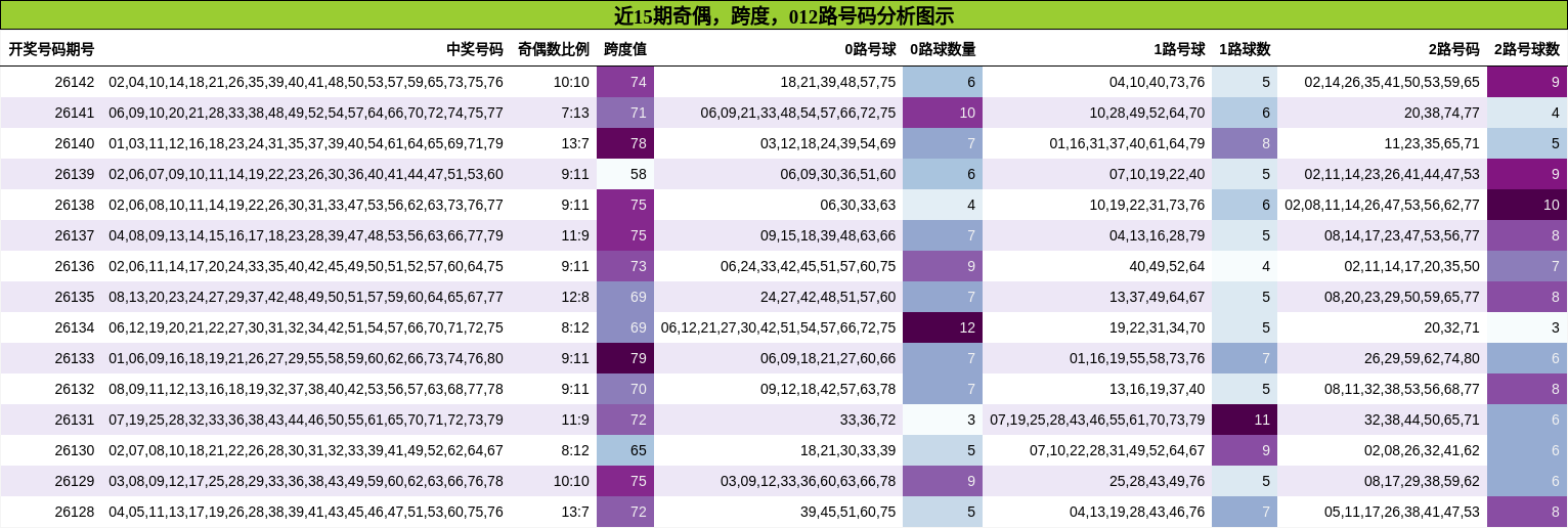 奇偶分析，跨度分析，012路号码分析