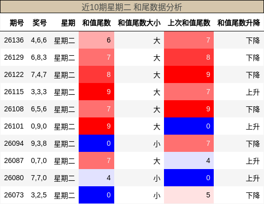 和尾分析
