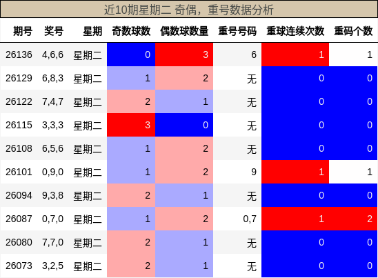 奇偶分析，重号分析