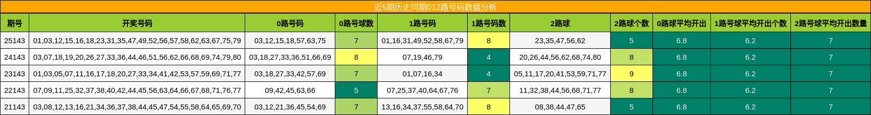 近5期历史同期012路号码数据分析