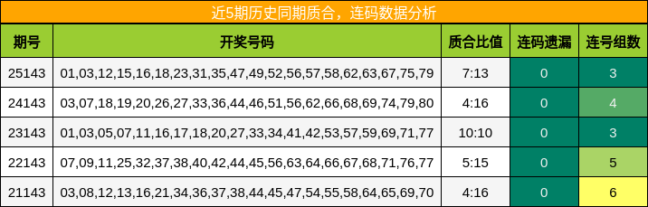 近5期历史同期质合，连码数据分析