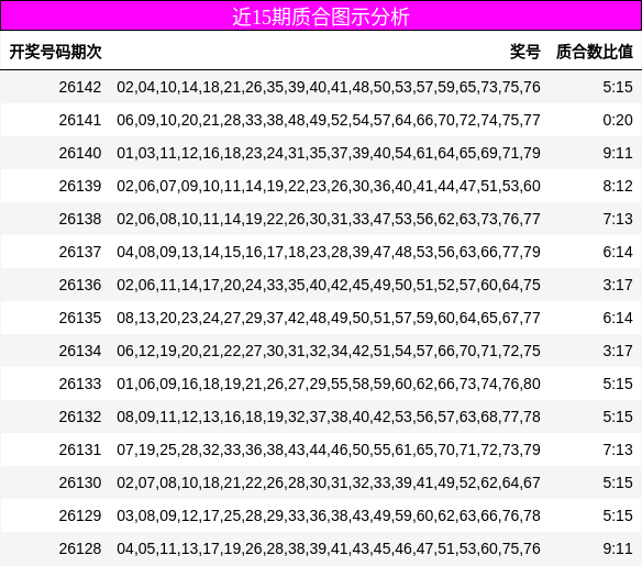 近15期质合图示分析