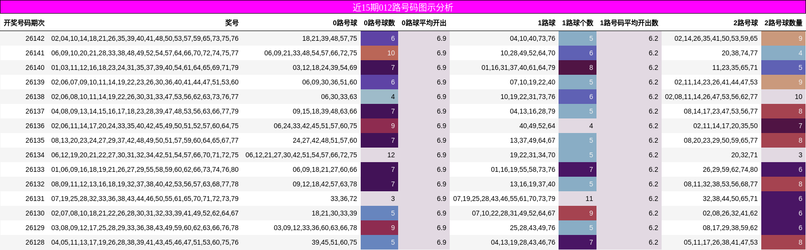 近15期012路号码图示分析
