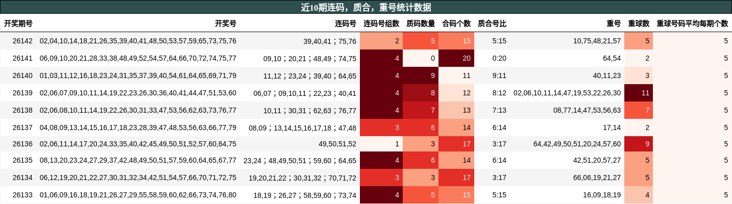 近10期连码，质合，重号统计数据