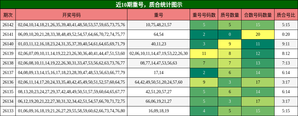 重号分析，质合分析