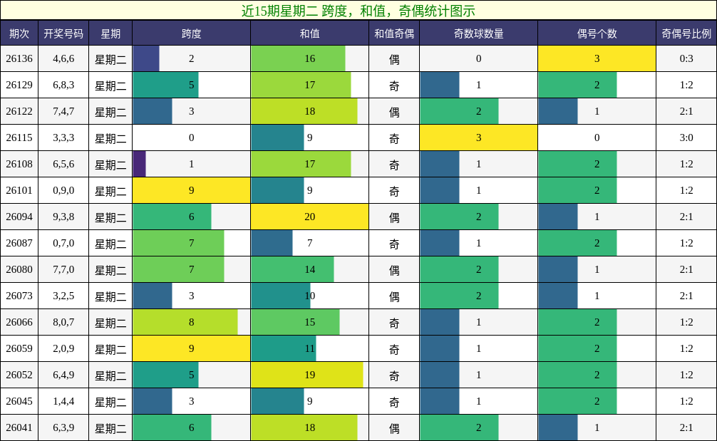 近15期星期二 跨度，和值，奇偶统计图示