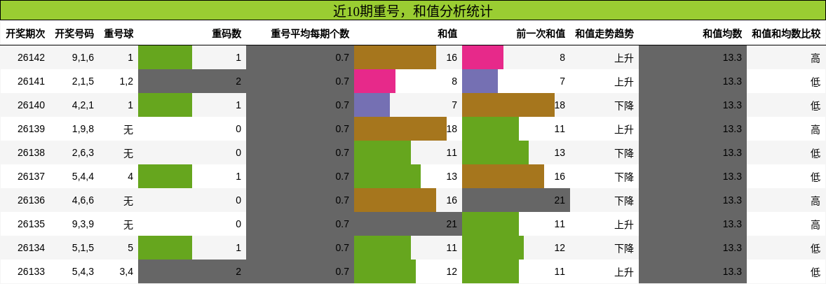 重号分析，和值分析