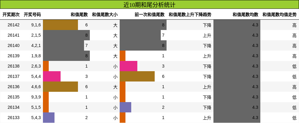 和尾分析