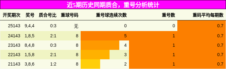 近5期历史同期质合，重号分析统计