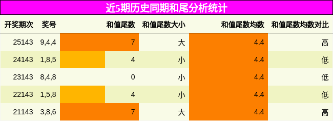 近5期历史同期和尾分析统计