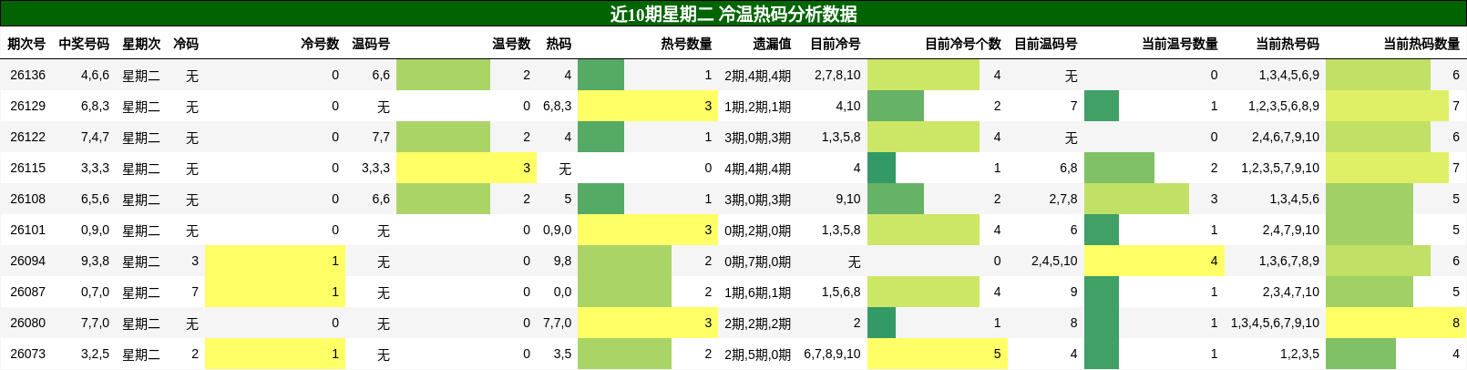 冷温热码分析