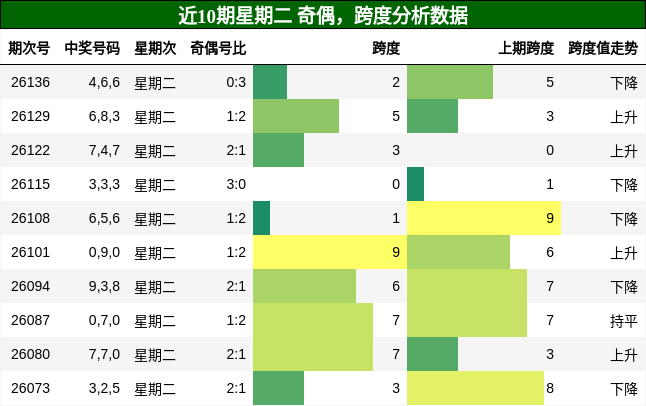 奇偶分析，跨度分析