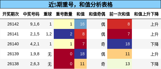 近5期重号，和值分析表格