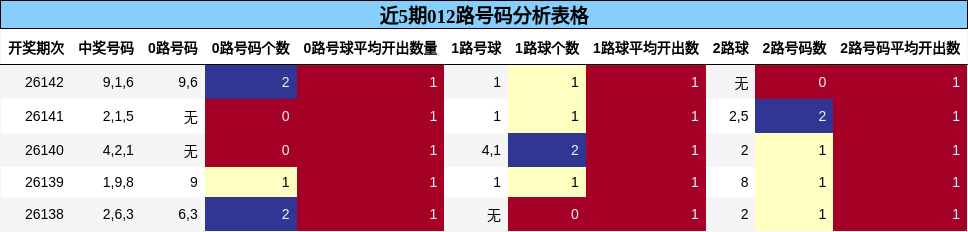 近5期012路号码分析表格