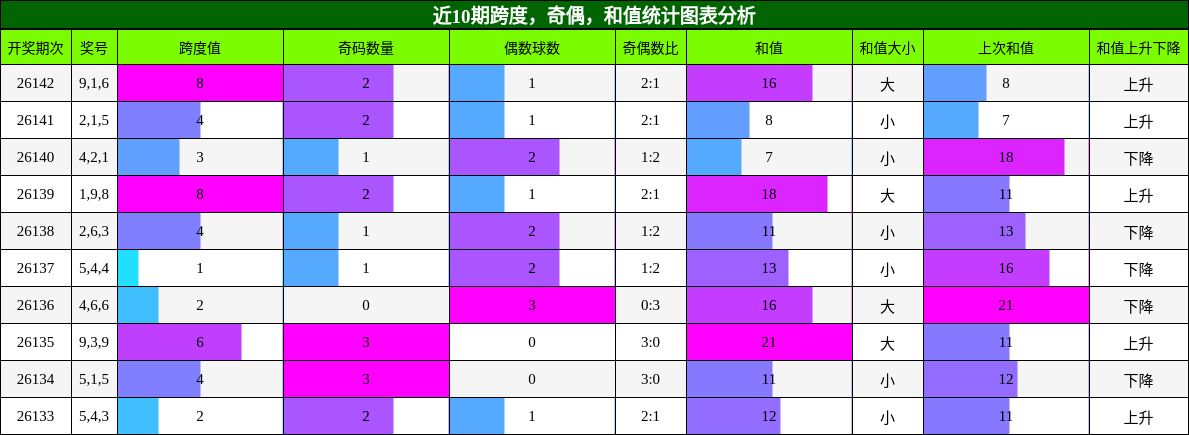 近10期跨度，奇偶，和值统计图表分析