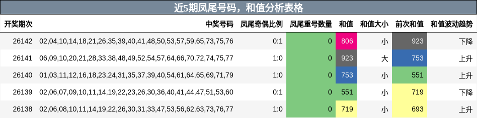 近5期凤尾号码，和值分析表格