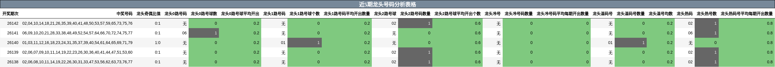 近5期龙头号码分析表格