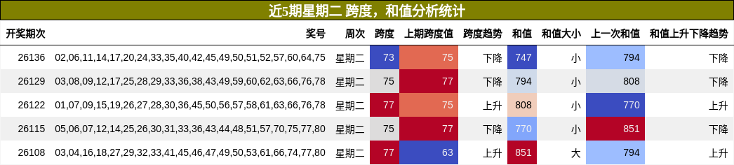 跨度分析，和值分析