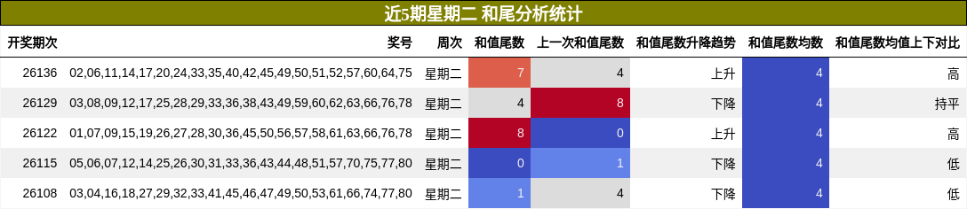 和尾分析