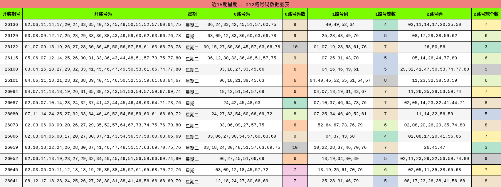 近15期星期二 012路号码数据图表