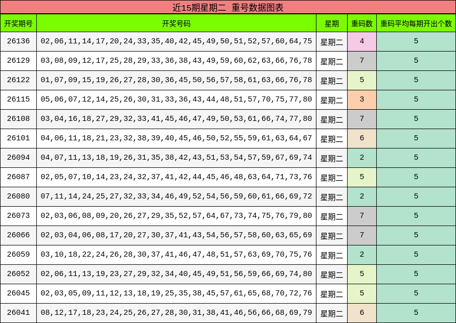 近15期星期二 重号数据图表
