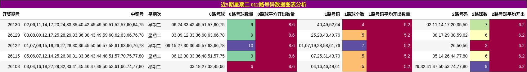近5期星期二 012路号码数据图表分析