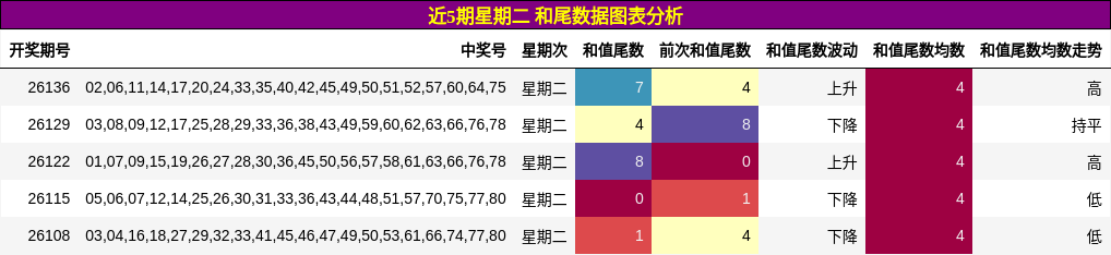 近5期星期二 和尾数据图表分析