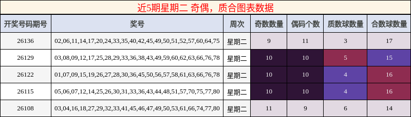 近5期星期二 奇偶，质合图表数据