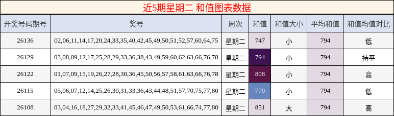 近5期星期二 和值图表数据