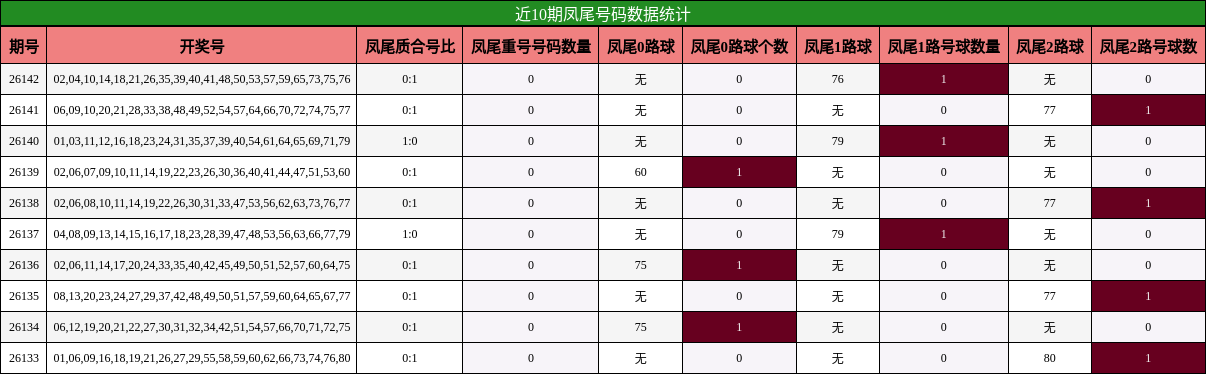 近10期凤尾号码数据统计