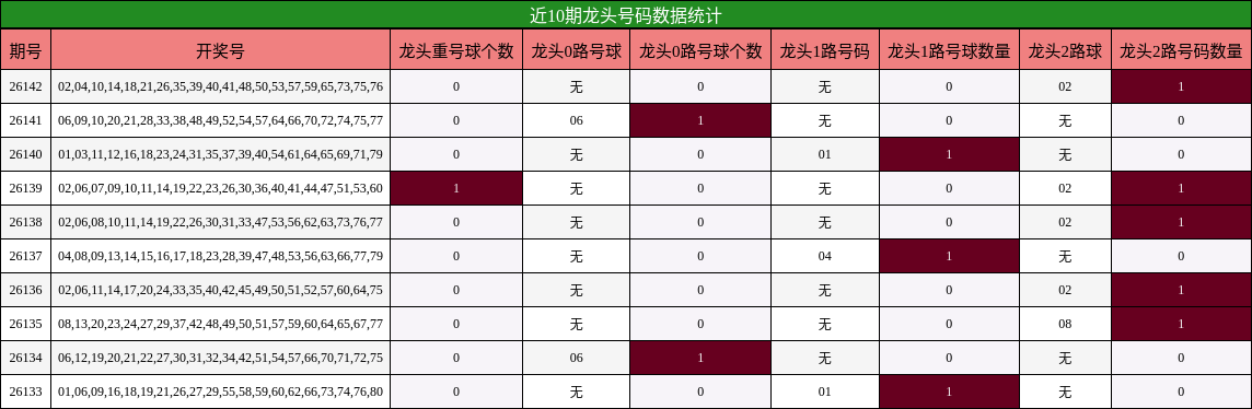 近10期龙头号码数据统计