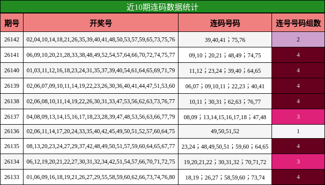 近10期连码数据统计