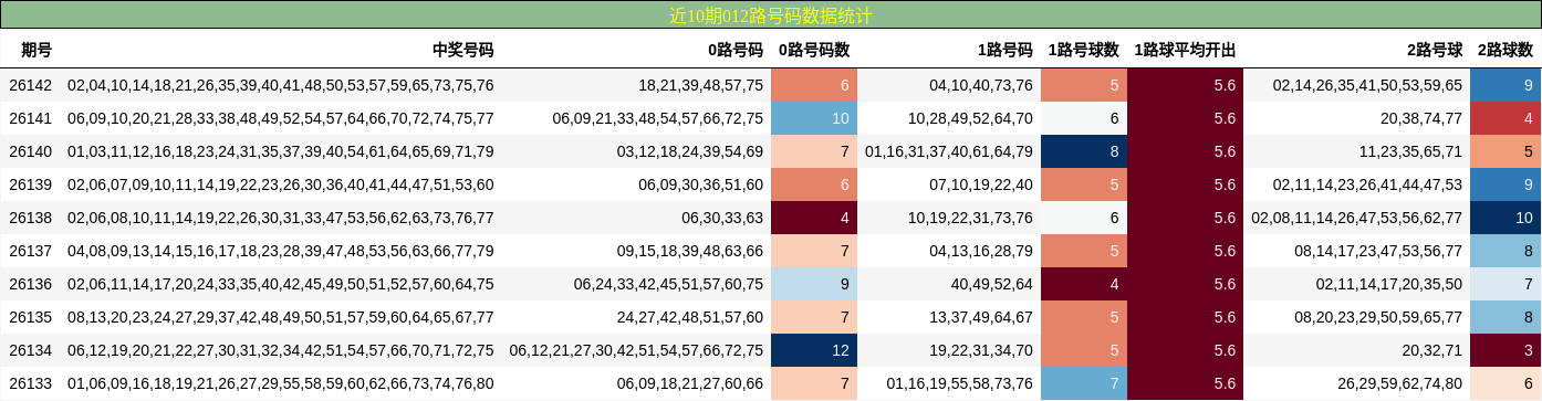近10期012路号码数据统计