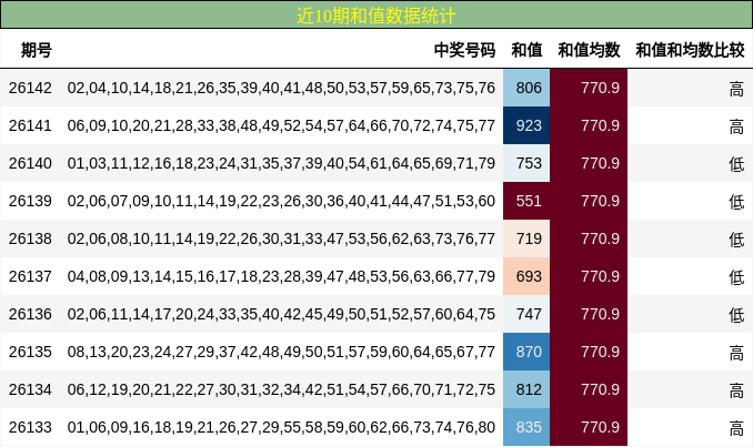 近10期和值数据统计