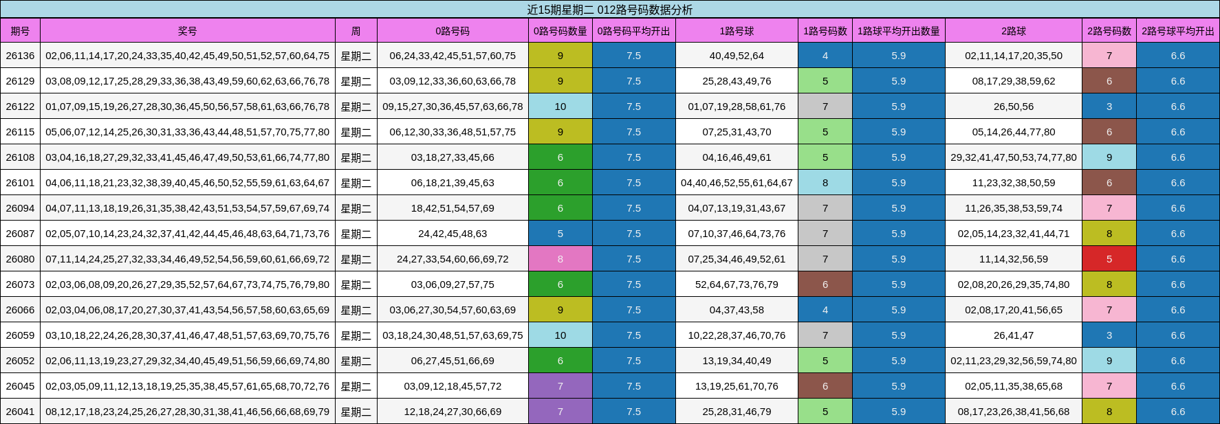 近15期星期二 012路号码数据分析
