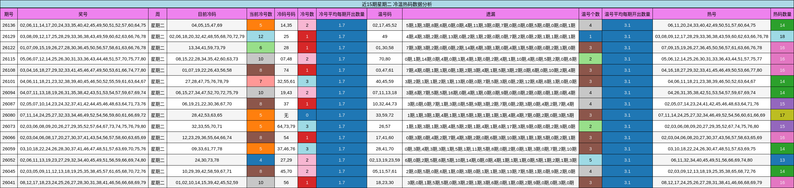 近15期星期二 冷温热码数据分析
