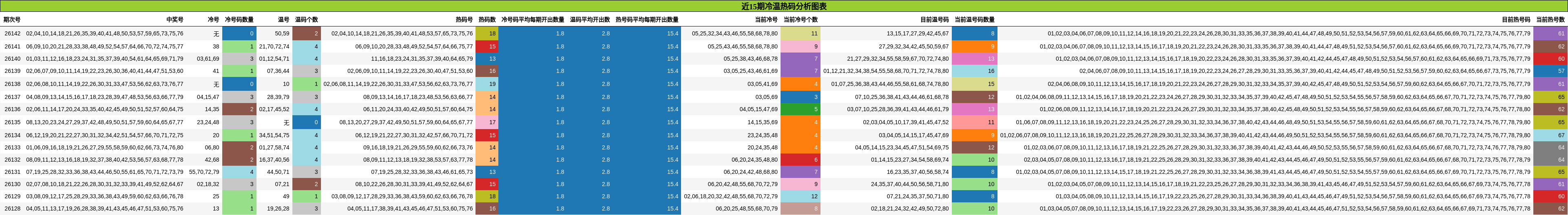 冷温热码分析