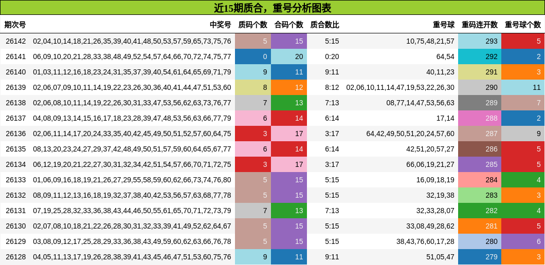 质合分析，重号分析